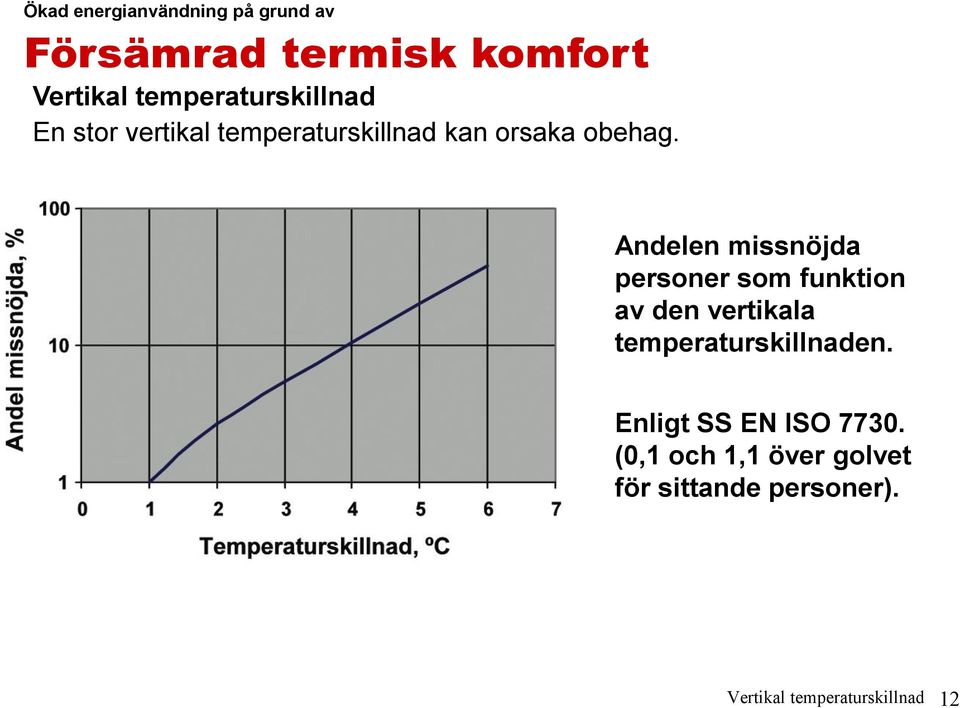 Andelen missnöjda personer som funktion av den vertikala temperaturskillnaden.