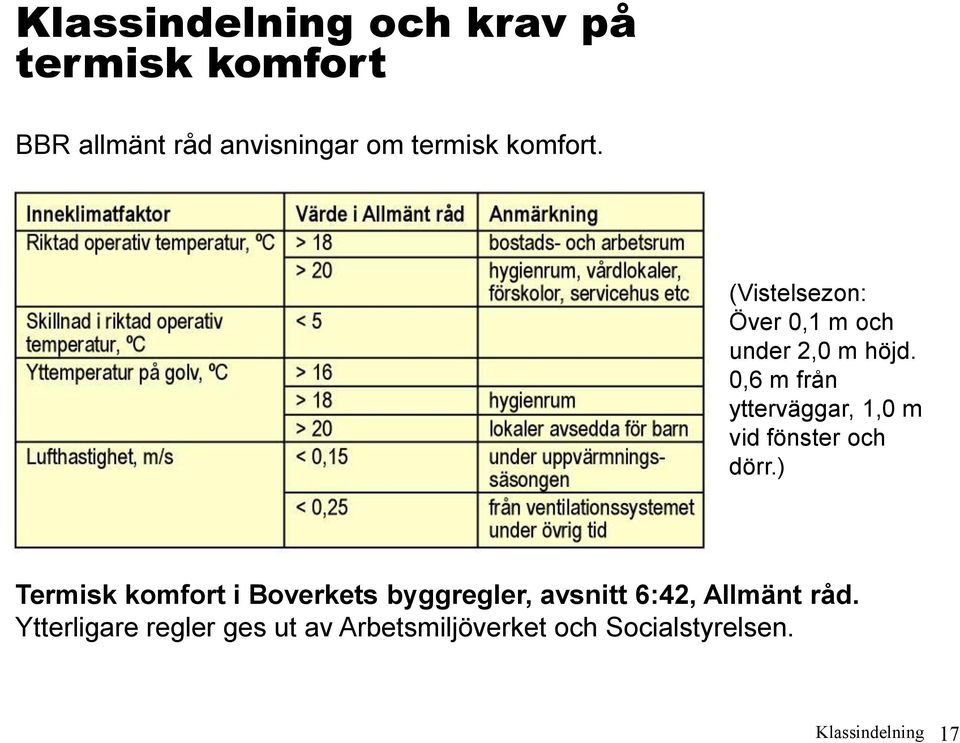 0,6 m från ytterväggar, 1,0 m vid fönster och dörr.