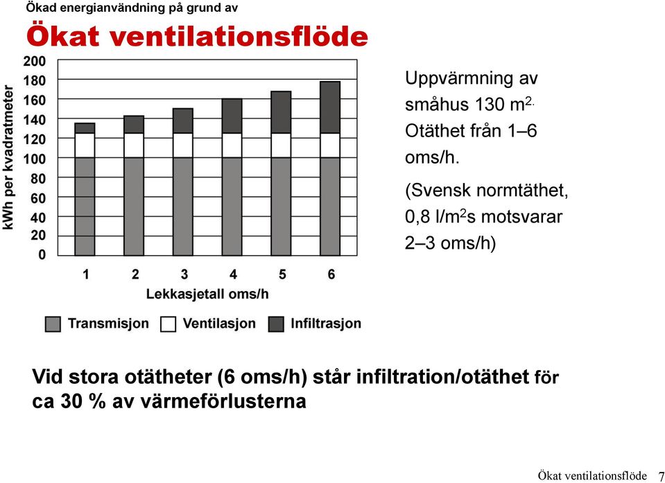 (Svensk normtäthet, 0,8 l/m 2 s motsvarar 2 3 oms/h) Vid stora