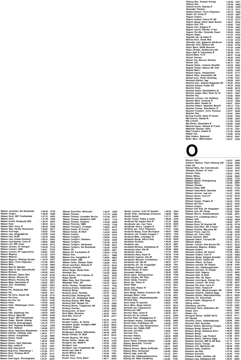 Hårdkrom Nylander Olof, Nylanco AB Nylen Björn, SAAB Ekonomi Nylen Christer, Sollebrunns AIK Nylen Kjell R, Televerkets IF Nylund Mats, T2 IF Nyman Gunnar, Nyman Kaj, Motoria Runners Nyman Leif,