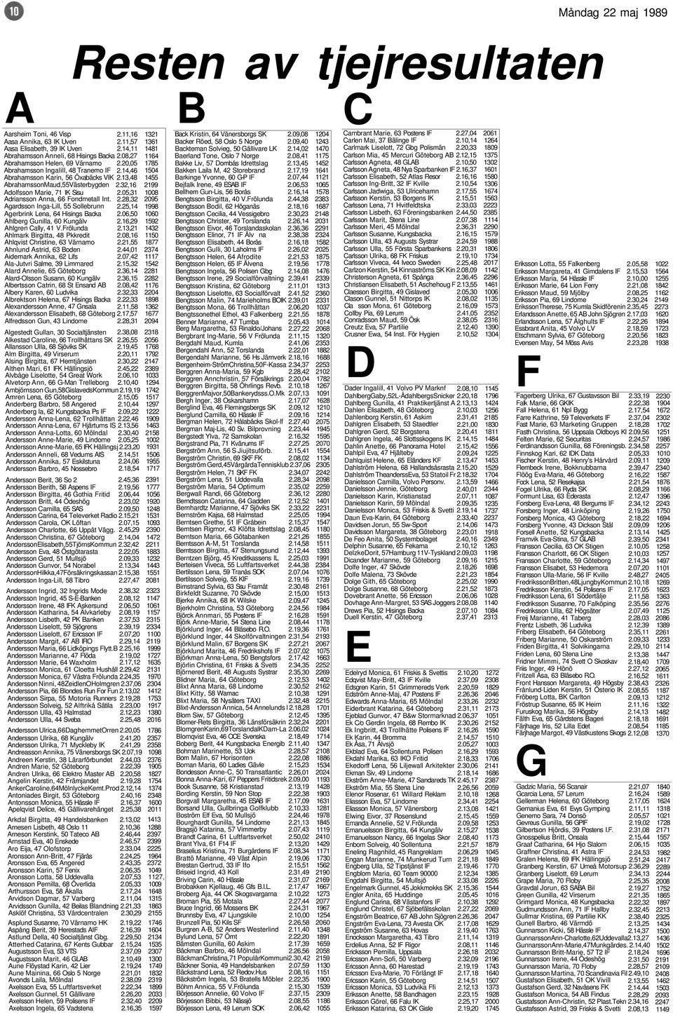 05,31 Adriansson Anna, 66 Fondmetall Int. 2.28,32 Agardsson Inga-Lill, 55 Sollebrunn 2.25,14 Agerbrink Lena, 64 Hisings Backa 2.06,50 Ahlberg Gunilla, 60 Kungälv 2.16,29 Ahlgren Cally, 41 V.