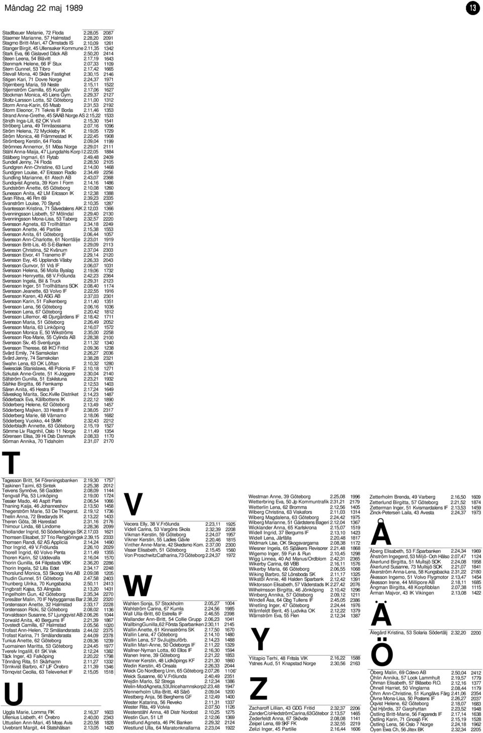 24,37 Stjernberg Maria, 59 Neste 2.15,11 Stjernström Camilla, 65 Kungälv 2.17,06 Stockman Monica, 45 Liens Gym. 2.29,37 Stoltz-Larsson Lotta, 52 Göteborg 2.11,00 Storm Anna-Karin, 65 Msab 2.