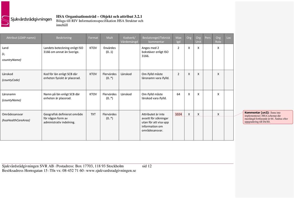 2 X X X Länsnamn (countyname) Namn på län enligt SCB där enheten är placerad. Länskod Om ifylld måste länskod vara ifylld.