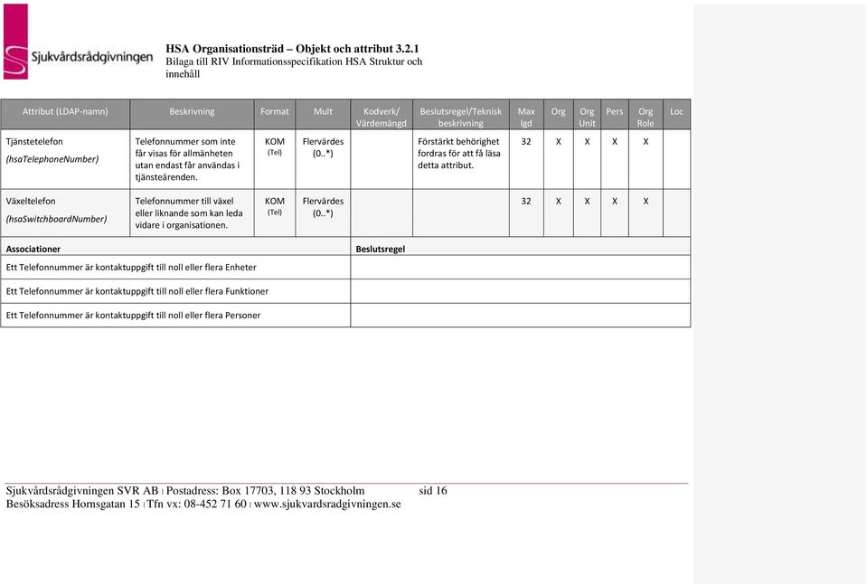 32 X X X X Växeltelefon (hsaswitchboardnumber) Telefonnummer till växel eller liknande som kan leda vidare i organisationen.