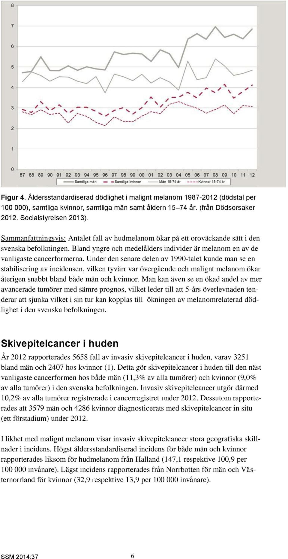 Under den senare delen av 1990-talet kunde man se en stabilisering av incidensen, vilken tyvärr var övergående och malignt melanom ökar återigen snabbt bland både män och kvinnor.