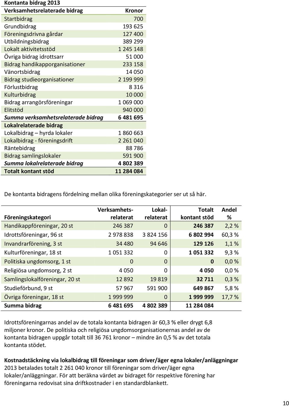 Elitstöd 940 000 Summa verksamhetsrelaterade bidrag 6 481 695 Lokalrelaterade bidrag Lokalbidrag hyrda lokaler 1 860 663 Lokalbidrag - föreningsdrift 2 261 040 Räntebidrag 88 786 Bidrag