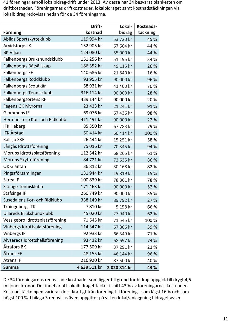 Förening Driftkostnad Lokalbidrag Kostnadstäckning Abilds Sportskytteklubb 119 994 kr 53 720 kr 45 % Arvidstorps IK 152 905 kr 67 604 kr 44 % BK Viljan 124 080 kr 55 000 kr 44 % Falkenbergs