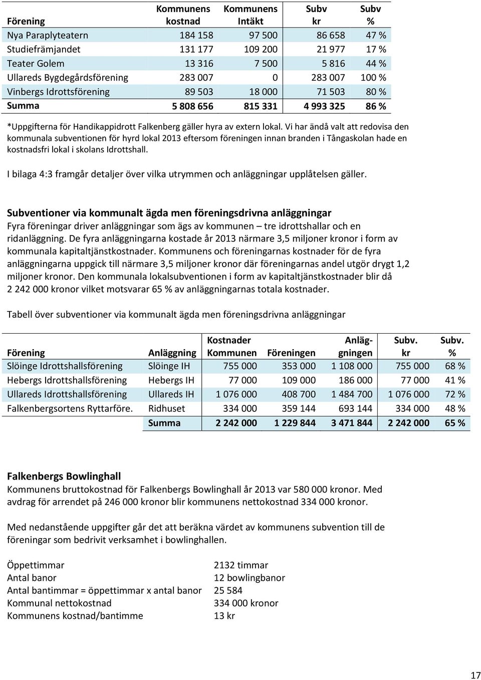 lokal. Vi har ändå valt att redovisa den kommunala subventionen för hyrd lokal 2013 eftersom föreningen innan branden i Tångaskolan hade en kostnadsfri lokal i skolans Idrottshall.