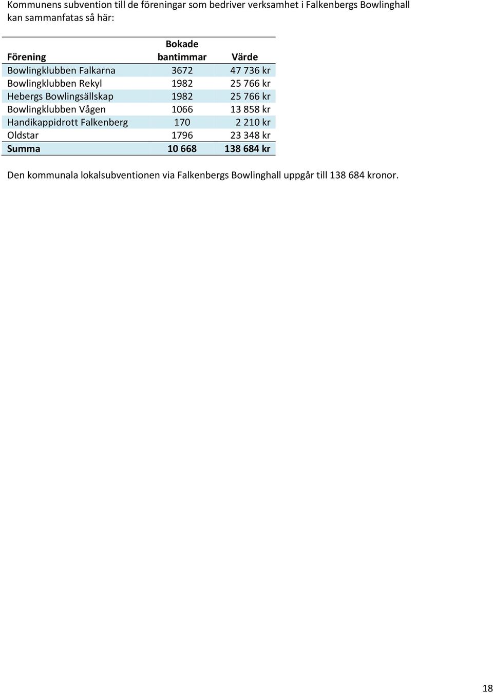 Bowlingsällskap 1982 25 766 kr Bowlingklubben Vågen 1066 13 858 kr Handikappidrott Falkenberg 170 2 210 kr Oldstar