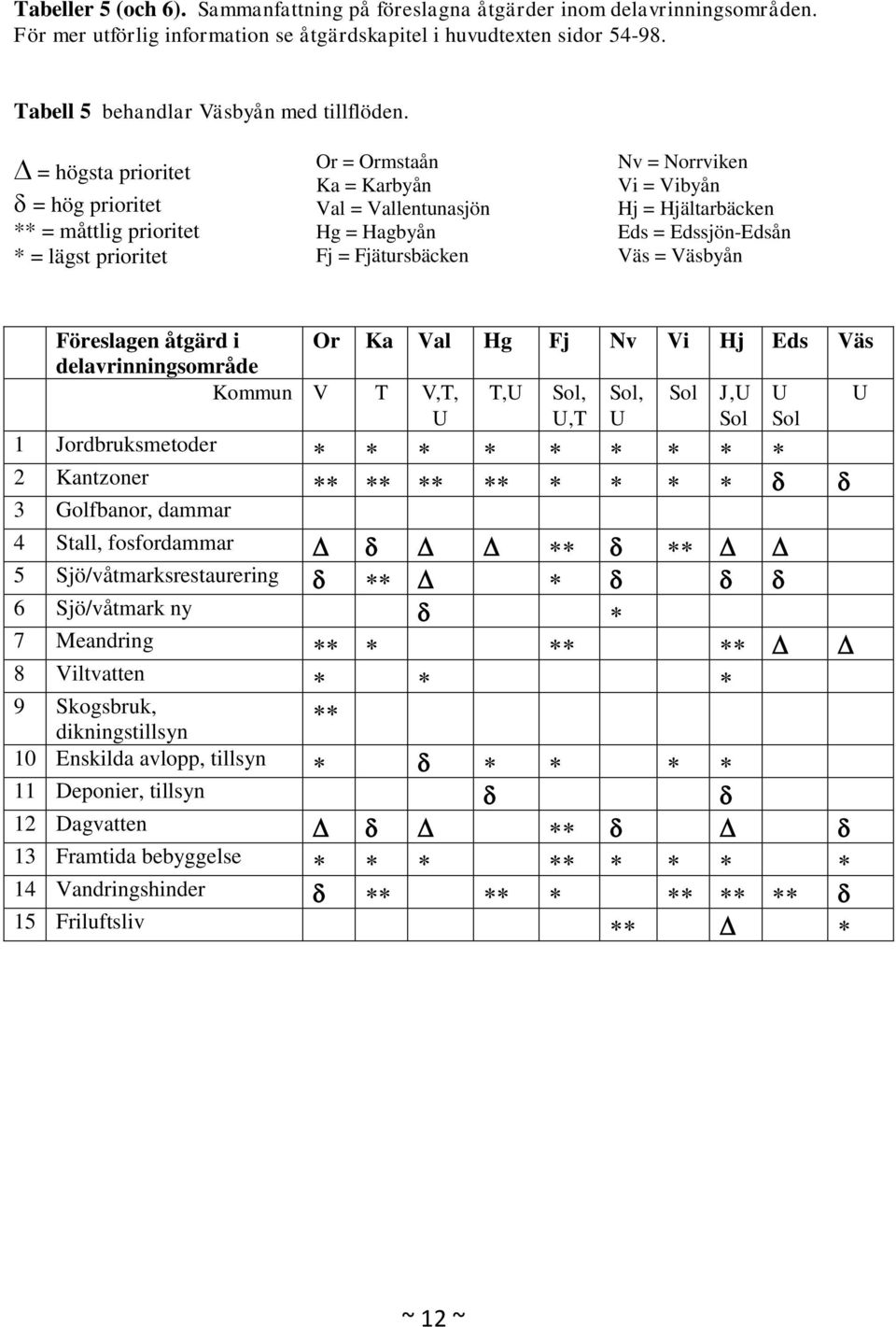 = högsta prioritet = hög prioritet ** = måttlig prioritet * = lägst prioritet Or = Ormstaån Ka = Karbyån Val = Vallentunasjön Hg = Hagbyån Fj = Fjätursbäcken Nv = Norrviken Vi = Vibyån Hj =