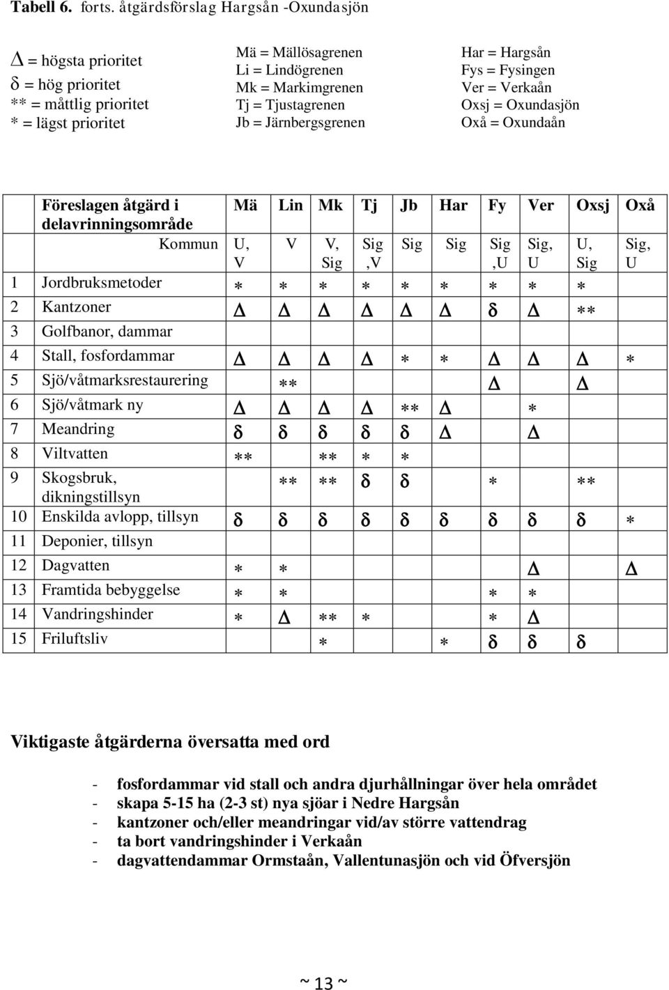 Järnbergsgrenen Har = Hargsån Fys = Fysingen Ver = Verkaån Oxsj = Oxundasjön Oxå = Oxundaån Föreslagen åtgärd i Mä Lin Mk Tj Jb Har Fy Ver Oxsj Oxå delavrinningsområde Kommun U, V V V, Sig Sig,V Sig