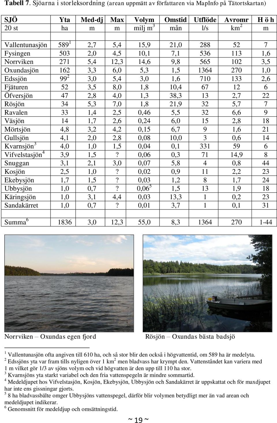 2,7 5,4 15,9 21,0 288 52 7 Fysingen 503 2,0 4,5 10,1 7,1 536 113 1,6 Norrviken 271 5,4 12,3 14,6 9,8 565 102 3,5 Oxundasjön 162 3,3 6,0 5,3 1,5 1364 270 1,0 Edssjön 99 2 3,0 5,4 3,0 1,6 710 133 2,6