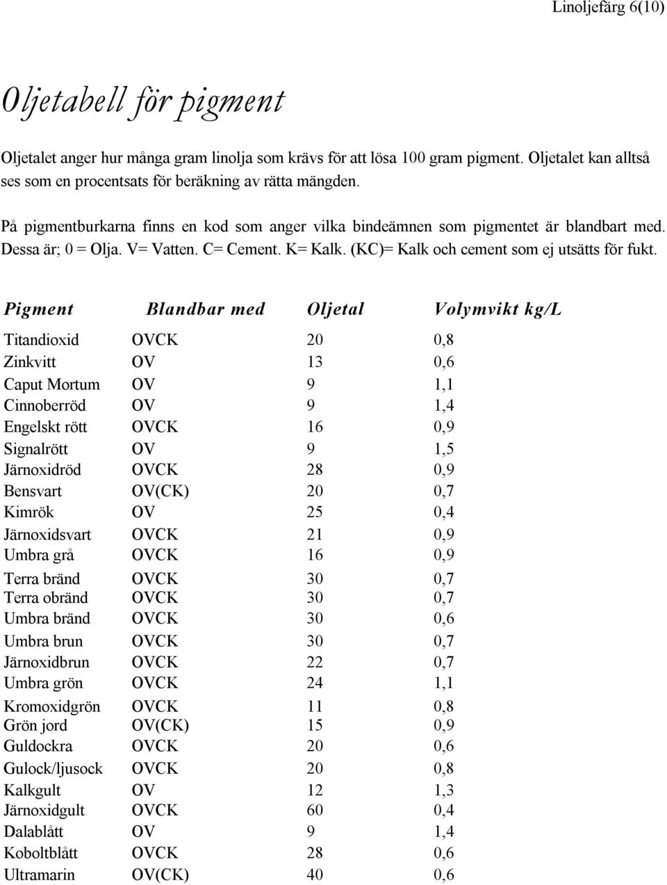 Pigment Blandbar med Oljetal Volymvikt kg/l Titandioxid OVCK 20 0,8 Zinkvitt OV 13 0,6 Caput Mortum OV 9 1,1 Cinnoberröd OV 9 1,4 Engelskt rött OVCK 16 0,9 Signalrött OV 9 1,5 Järnoxidröd OVCK 28 0,9