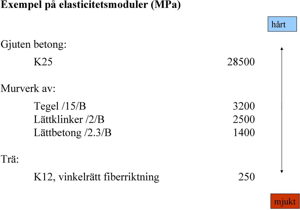 /15/B 3200 Lättklinker /2/B 2500 Lättbetong /2.