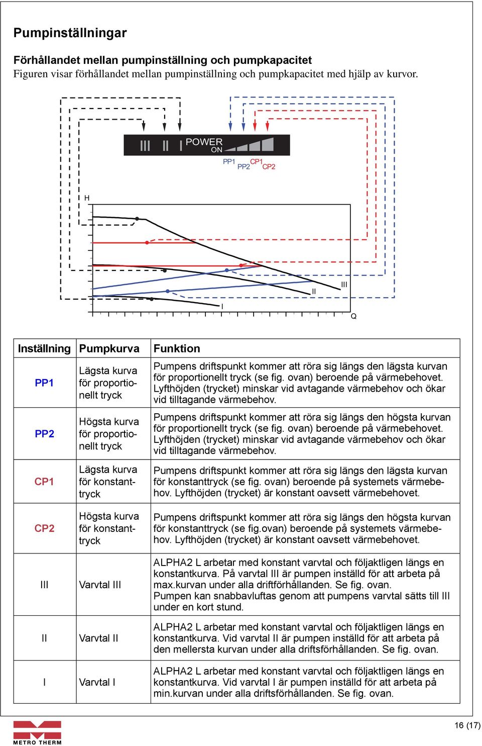 Figur 13 visar förhållandet mellan pumpinställning och pumpkapacitet med hjälp av kurvor. Se även 13. Kapacitetskurvor. POWER AUTO ON PP1 CP1 PP2 CP2 H III II I Q Fig.