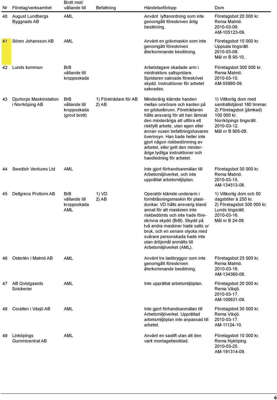 . 42 Lunds kommun Arbetstagare skadade arm i minitraktors saltspridare. Spridaren saknade föreskrivet skydd. Instruktioner för arbetet saknades. Företagsbot 300 000 kr. 2010-03-10. AM-55990-09.