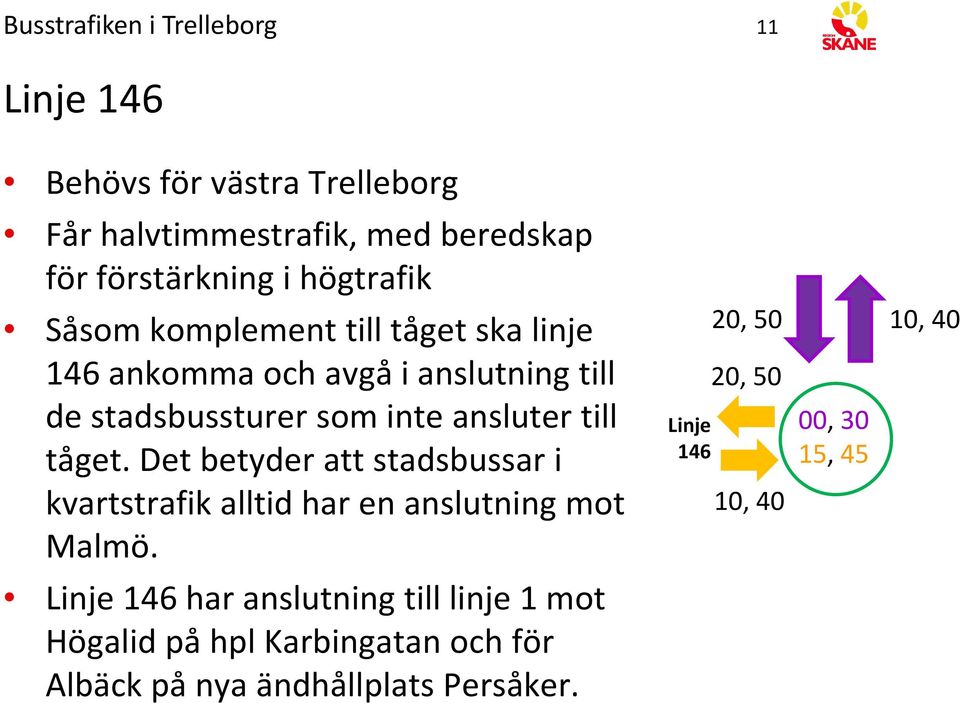 till tåget. Det betyder att stadsbussar i kvartstrafik alltid har en anslutning mot Malmö.