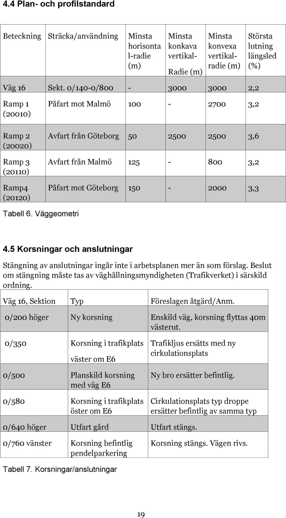 Göteborg 150-2000 3,3 Tabell 6. Väggeometri 4.5 Korsningar och anslutningar Stängning av anslutningar ingår inte i arbetsplanen mer än som förslag.