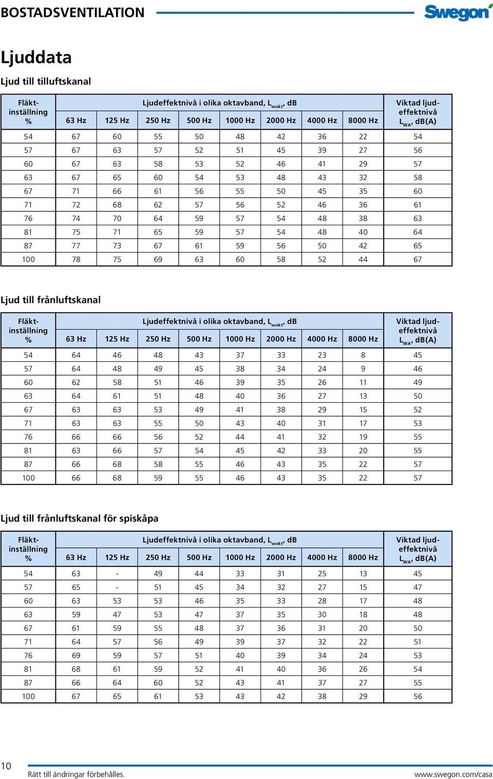 63 81 75 71 65 59 57 54 48 40 64 87 77 73 67 61 59 56 50 42 65 100 78 75 69 63 60 58 52 44 67 Ljud till frånluftskanal Fläktinställning % Ljudeffektnivå i olika oktavband, L wokt, db 63 Hz 125 Hz 250