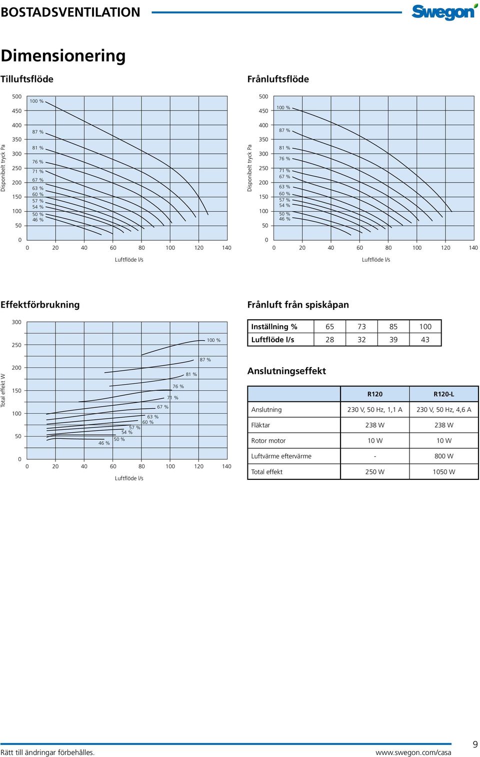 300 250 100 % Frånluft från spiskåpan Inställning % 65 73 85 100 Luftflöde l/s 28 32 39 43 87 % Total effekt W 200 150 100 50 63 % 60 % 57 % 54 % 50 % 46 % 67 % 76 % 71 % 81 % Anslutningseffekt