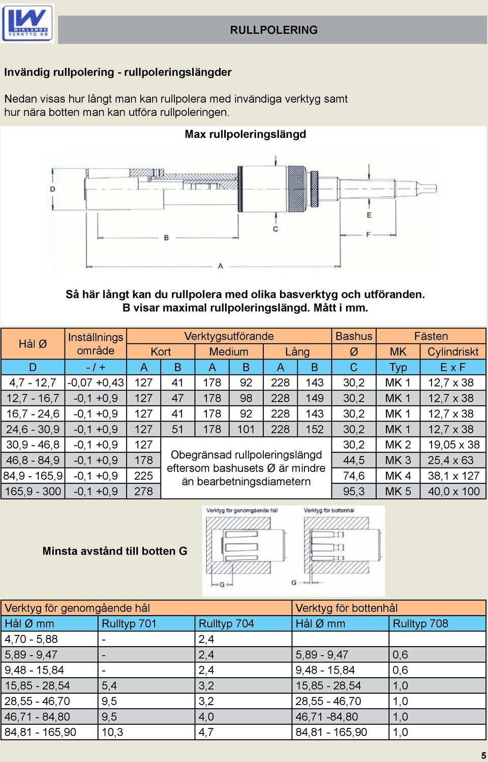 Inställnings område Verktygsutförande Bashus Fästen Kort Medium Lång Ø MK Cylindriskt D - / + A B A B A B C Typ E x F 4,7-12,7-0,07 +0,43 127 41 178 92 228 143 30,2 MK 1 12,7 x 38 12,7-16,7-0,1 +0,9