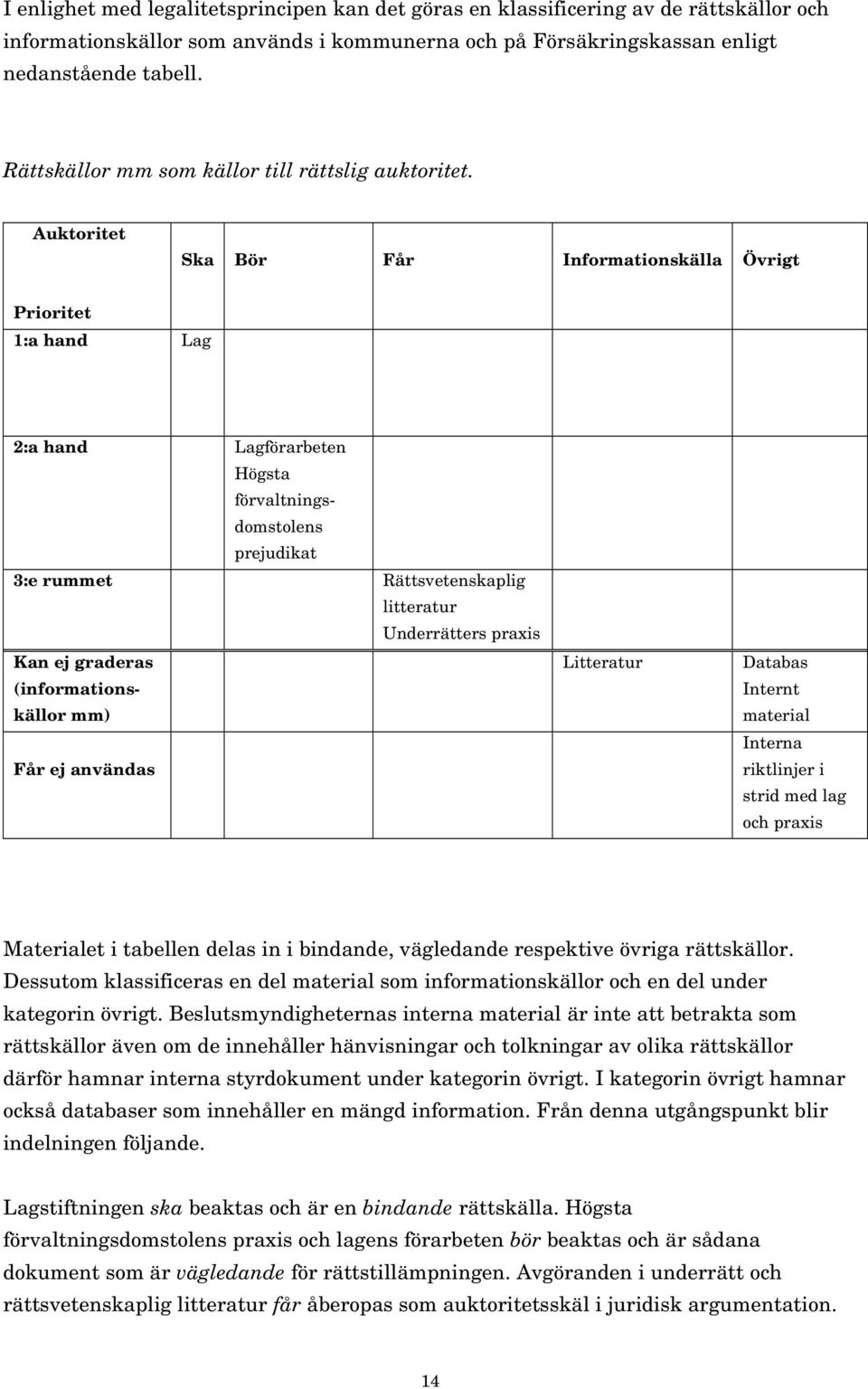 Auktoritet Ska Bör Får Informationskälla Övrigt Prioritet 1:a hand Lag 2:a hand Lagförarbeten Högsta förvaltningsdomstolens prejudikat 3:e rummet Rättsvetenskaplig litteratur Underrätters praxis Kan