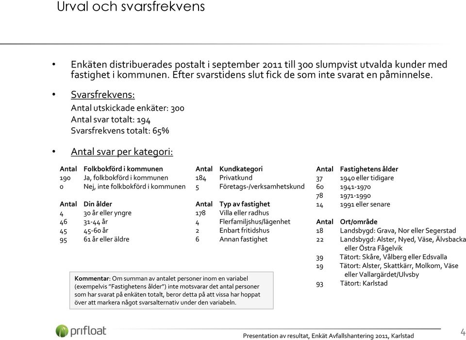 folkbokförd i kommunen Antal Din ålder 4 30 år eller yngre 46 31-44 år 45 45-60 år 95 61 år eller äldre Antal Kundkategori 184 Privatkund 5 Företags-/verksamhetskund Antal Typ av fastighet 178 Villa