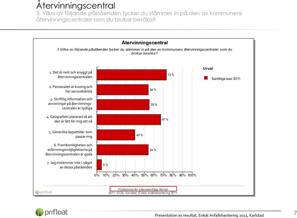 Det är rent och snyggt på återvinningscentralen 2. Personalen är kunnig och har servicekänsla 3.