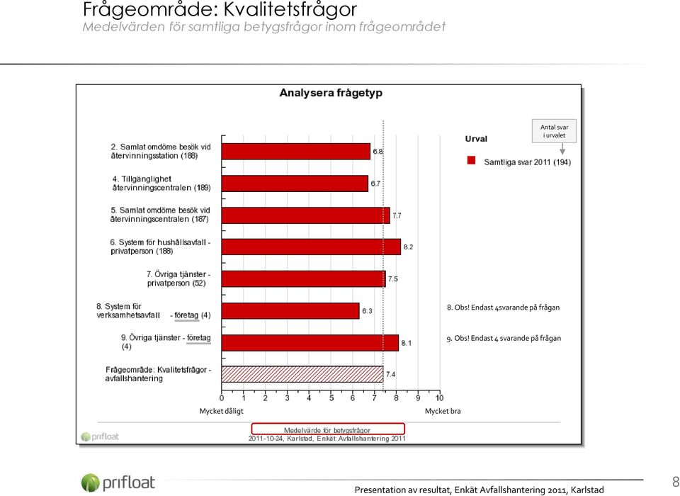 i urvalet ll 8. Obs! Endast 4svarande på frågan 9.