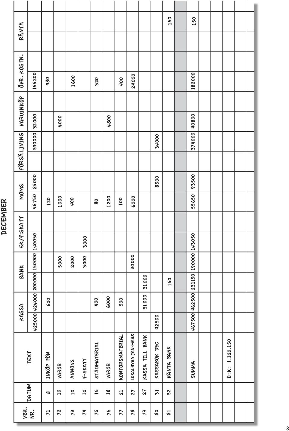 KASSA TILL BANK 80 31 KASSABOK DEC 81 32 RÄNTA BANK SUMMA DK 1.120.150 DECEMBER KASSA BANK EK/F:SKATT MOMS FÖRSÄLJNING VARUINKÖP ÖVR. KOSTN.