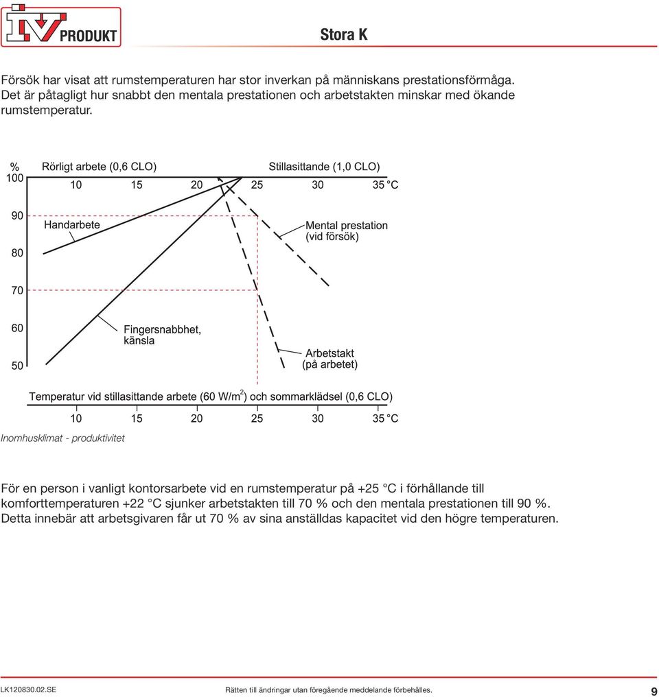 Inomhusklimat produktivitet STORA K 2 Inomhusklimat - produktivitet För en person i vanligt kontorsarbete vid en rumstemperatur på +25 C i förhållande till komforttemperaturen +22 C sjunker