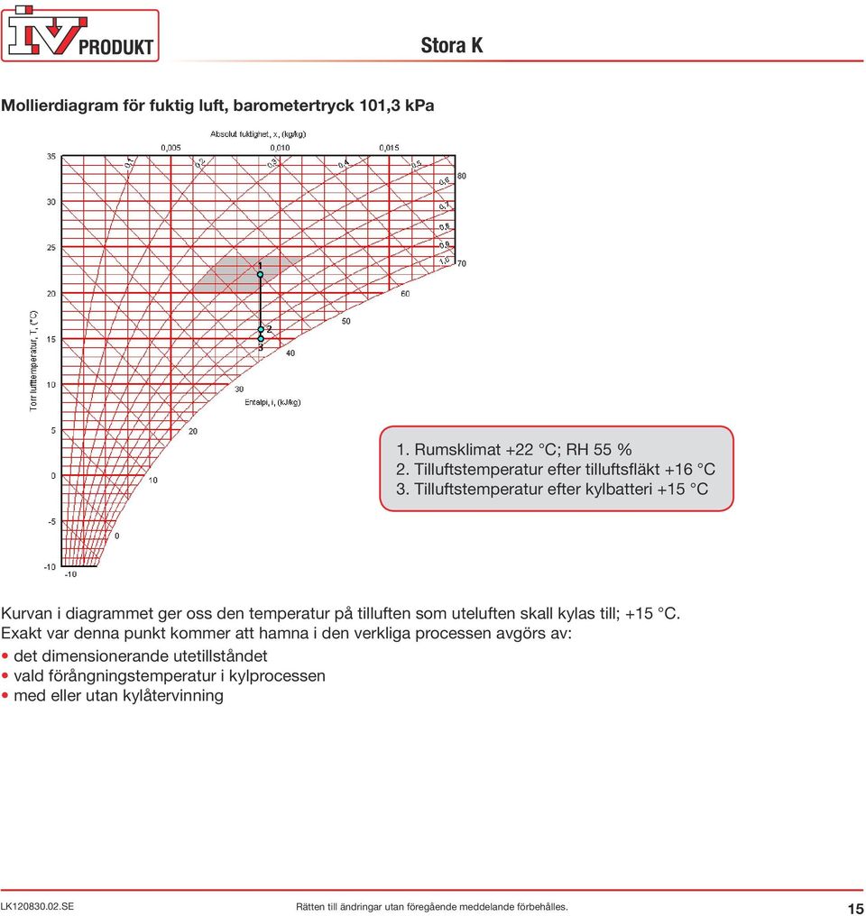 Tilluftstemperatur efter kylbatteri +15 C Kurvan i diagrammet ger oss den temperatur på tilluften som uteluften
