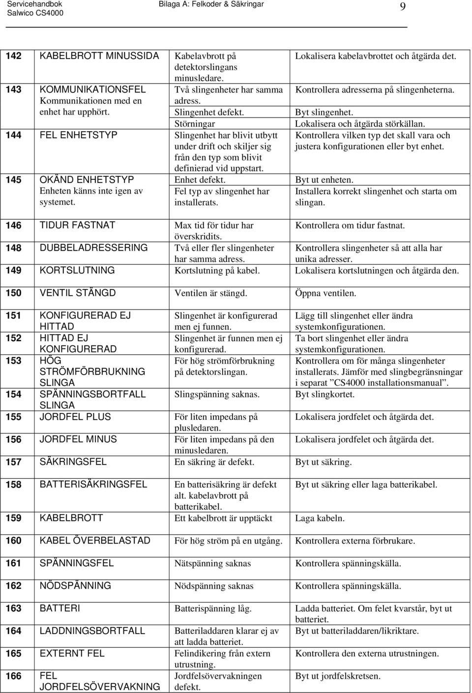 Störningar 144 FEL ENHETSTYP Slingenhet har blivit utbytt under drift och skiljer sig från den typ som blivit definierad vid uppstart. 145 OKÄND ENHETSTYP Enheten känns inte igen av systemet.