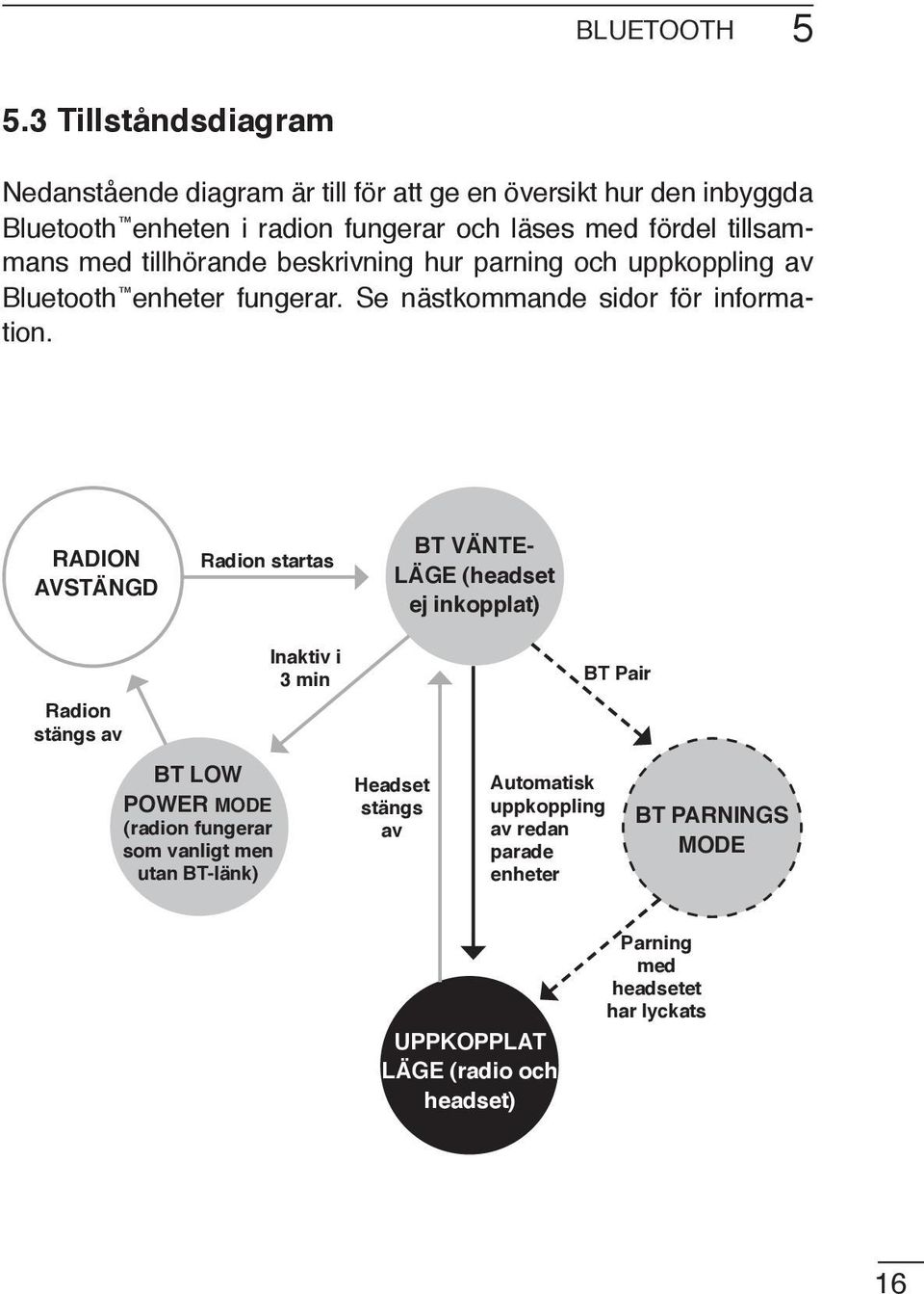 tillsammans med tillhörande beskrivning hur parning och uppkoppling av Bluetooth enheter fungerar. Se nästkommande sidor för information.