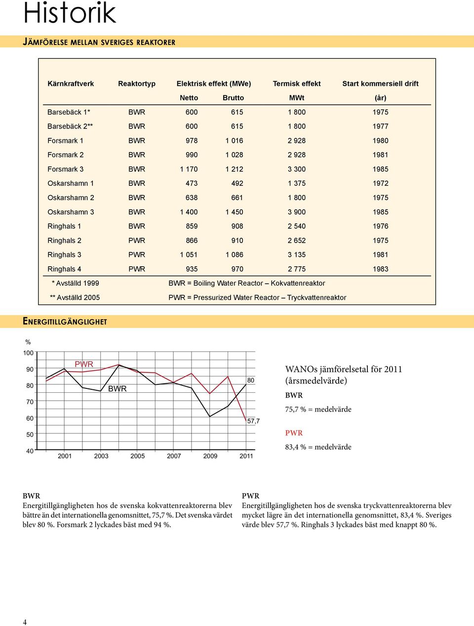 9 1985 Ringhals 1 BWR 859 98 5 1976 Ringhals PWR 866 91 65 1975 Ringhals 3 PWR 1 51 1 86 3 135 1981 Ringhals PWR 935 97 775 1983 * Avställd 1999 BWR = Boiling Water Reactor Kokvattenreaktor **