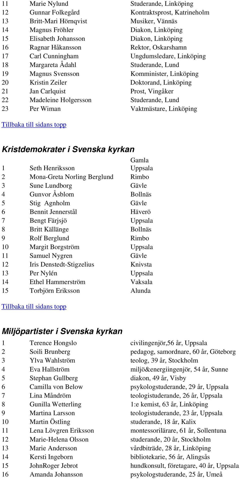 Linköping 21 Jan Carlquist Prost, Vingåker 22 Madeleine Holgersson Studerande, Lund 23 Per Wiman Vaktmästare, Linköping Kristdemokrater i Svenska kyrkan Gamla 1 Seth Henriksson Uppsala 2 Mona-Greta