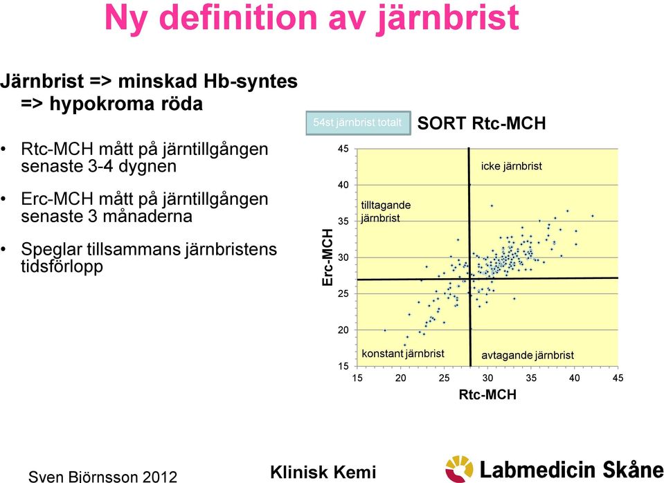 järnbrist totalt 45 40 35 tilltagande järnbrist SORT Rtc-MCH icke järnbrist Speglar tillsammans