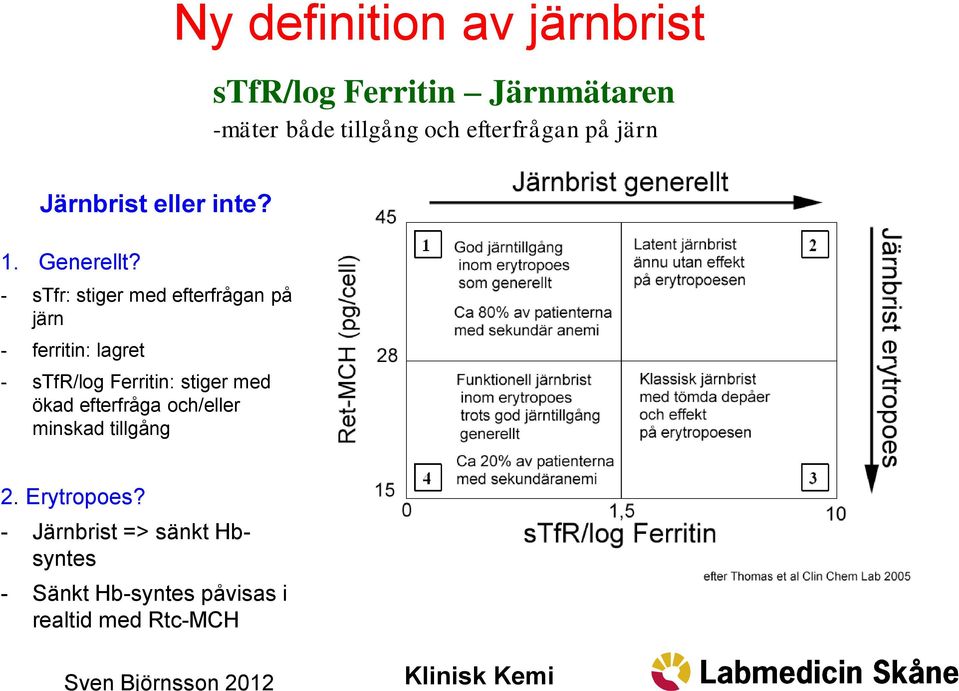 - stfr: stiger med efterfrågan på järn - ferritin: lagret - stfr/log Ferritin: stiger med