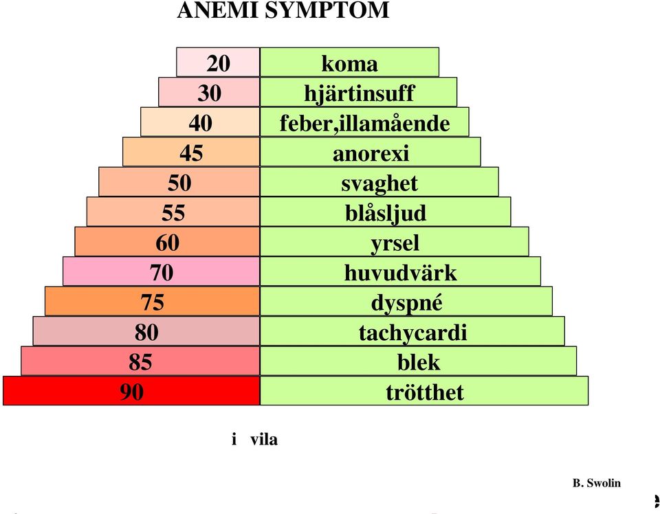 anorexi svaghet blåsljud yrsel huvudvärk dyspné