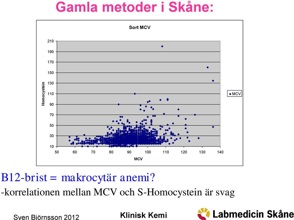 60 70 80 90 100 110 120 130 140 B12-brist = makrocytär