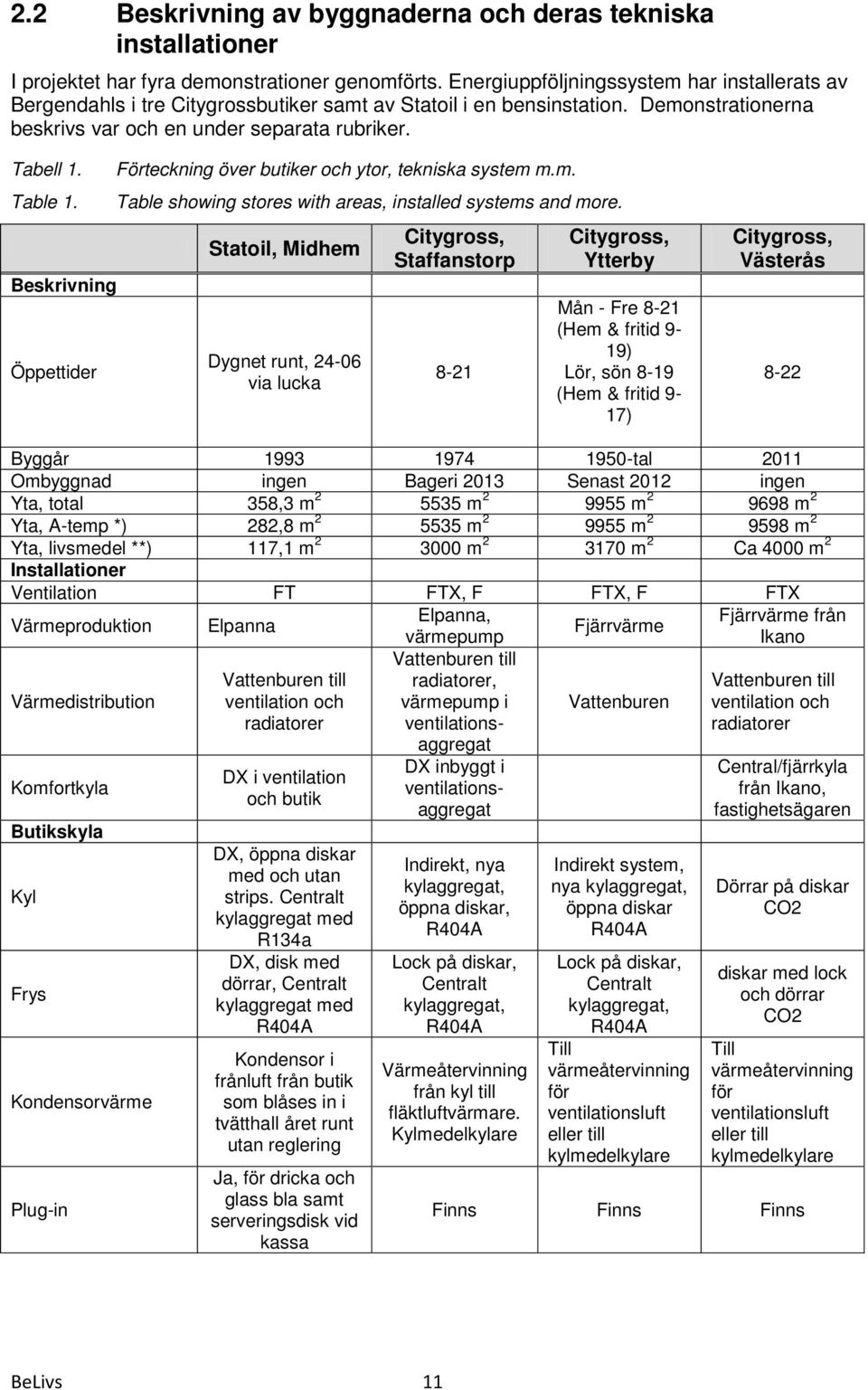 Beskrivning Öppettider Förteckning över butiker och ytor, tekniska system m.m. Table showing stores with areas, installed systems and more.