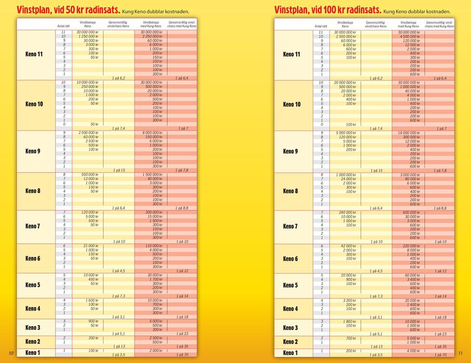 Keno Keno 0 Keno Keno Keno Keno Keno Keno Keno Keno Vinstbelopp Genomsnittlig Vinstbelopp Genomsnittlig vinst- Antal rätt Keno vinstchans Keno med Kung Keno chans med Kung Keno 0 0 0 0 000 000 kr 0