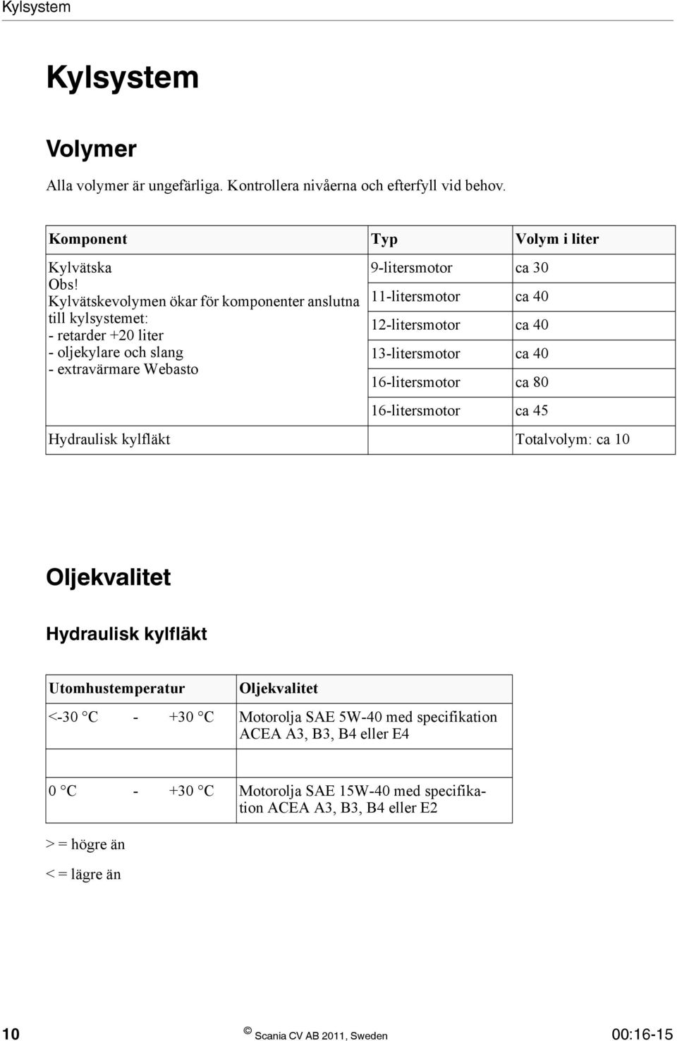 12-litersmotor ca 40 13-litersmotor ca 40 16-litersmotor ca 80 16-litersmotor ca 45 Hydraulisk kylfläkt Totalvolym: ca 10 Oljekvalitet Hydraulisk kylfläkt Utomhustemperatur