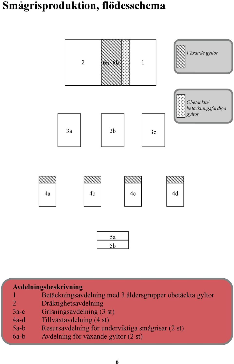 obetäckta gyltor 2 Dräktighetsavdelning 3a-c Grisningsavdelning (3 st) 4a-d Tillväxtavdelning