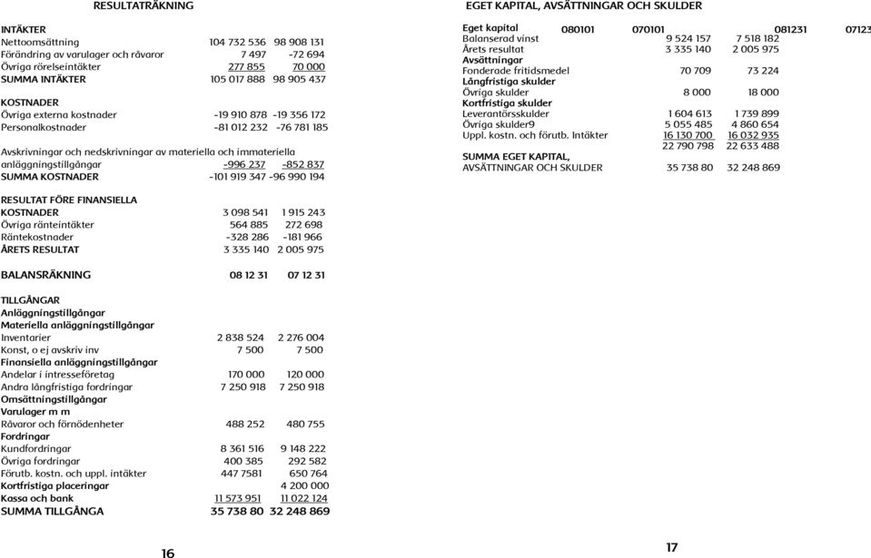 nedskrivningar av materiella och immateriella anläggningstillgångar -996 237-852 837 SUMMA KOSTNADER -101 919 347-96 990 194 RESULTAT FÖRE FINANSIELLA KOSTNADER 3 098 541 1 915 243 Övriga