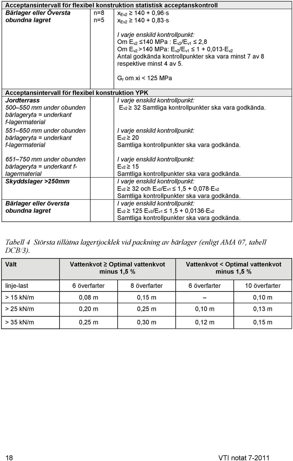 G f om xi < 125 MPa Acceptansintervall för flexibel konstruktion YPK Jordterrass I varje enskild kontrollpunkt: 500 550 mm under obunden Ev2 32 Samtliga kontrollpunkter ska vara godkända.