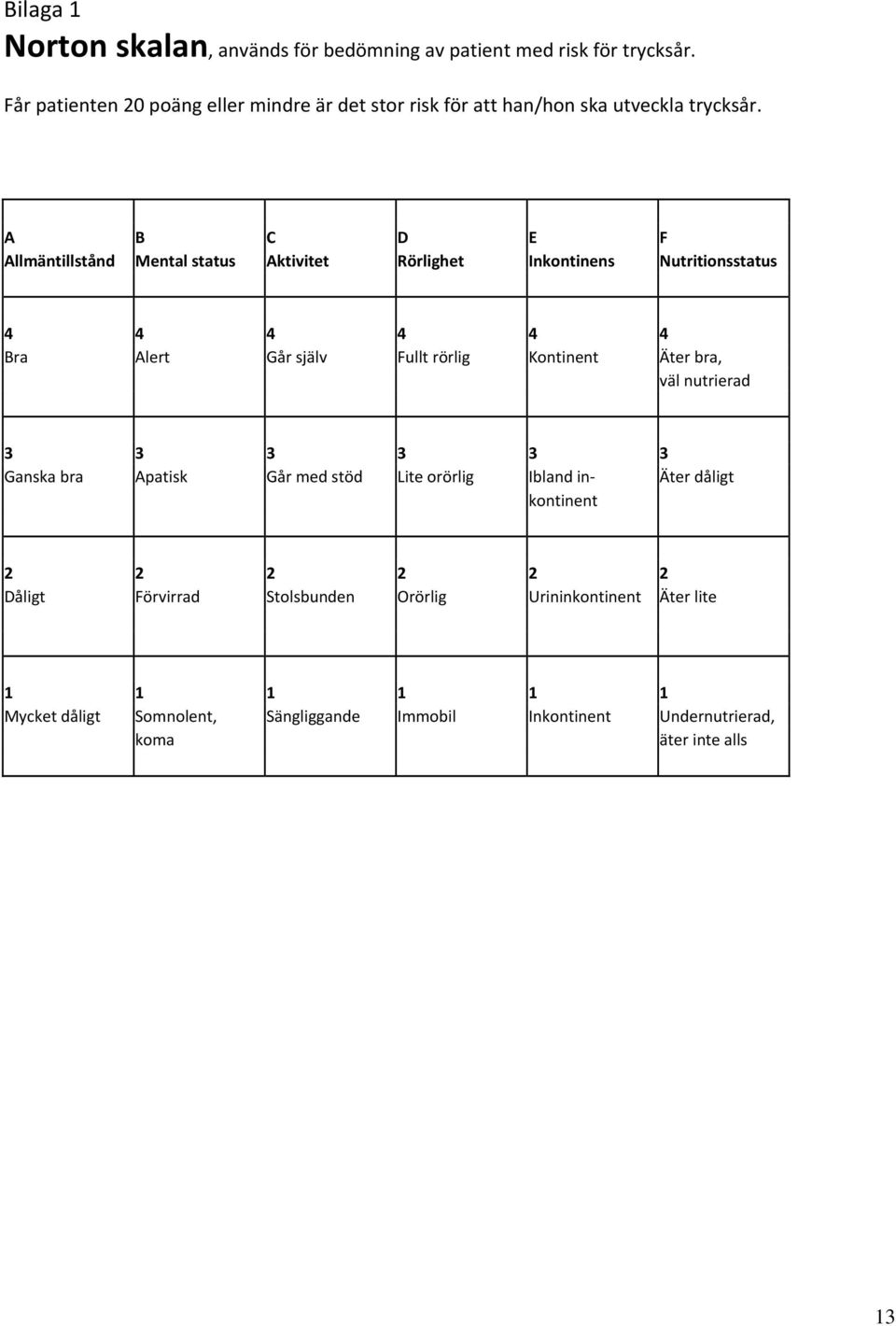 A B C D E F Allmäntillstånd Mental status Aktivitet Rörlighet Inkontinens Nutritionsstatus 4 4 4 4 4 4 Bra Alert Går själv Fullt rörlig Kontinent Äter