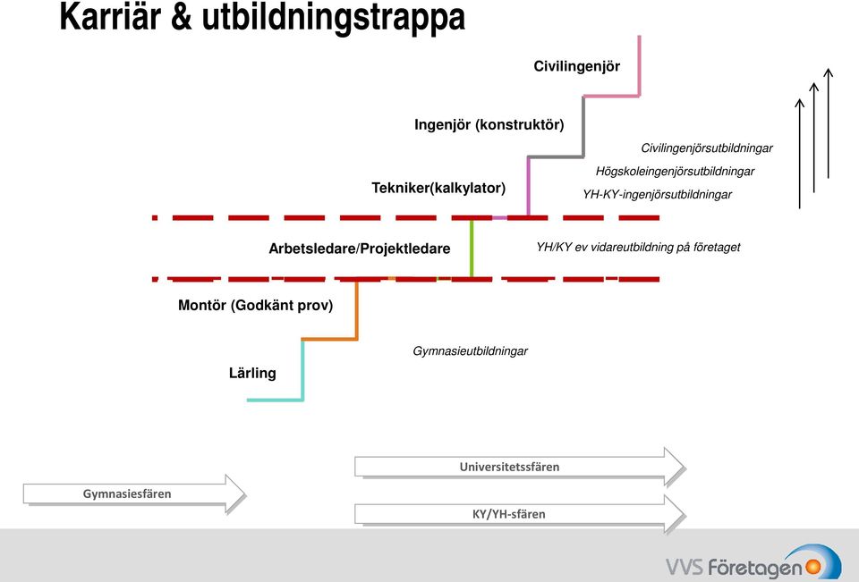 YH-KY-ingenjörsutbildningar Arbetsledare/Projektledare YH/KY ev vidareutbildning på