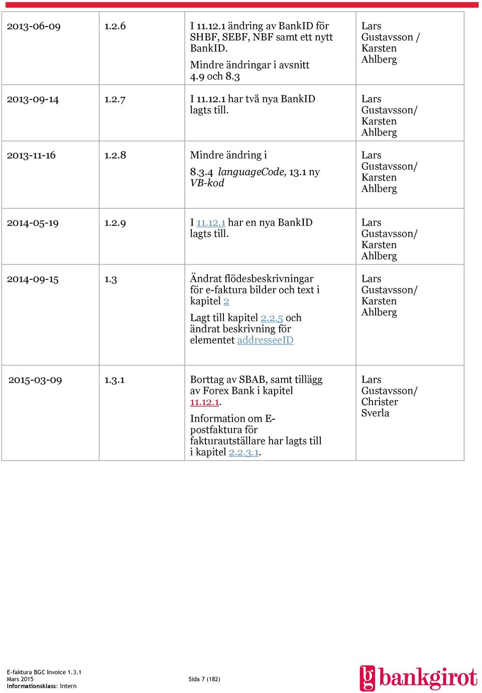 2014-09-15 1.3 Ändrat flödesbeskrivningar för e-faktura bilder och text i kapitel 2 Lagt till kapitel 2.2.5 och ändrat beskrivning för elementet addresseeid Lars Gustavsson/ Karsten Ahlberg Lars Gustavsson/ Karsten Ahlberg 2015-03-09 1.