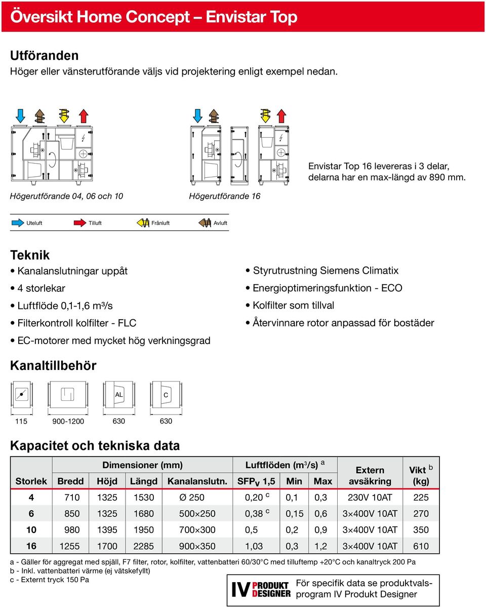 hög verkningsgrad Styrutrustning Siemens Climatix Energioptimeringsfunktion - ECO Kolfilter som tillval Återvinnare rotor anpassad för bostäder Kanaltillbehör 115 900-1200 630 630 Kapacitet och